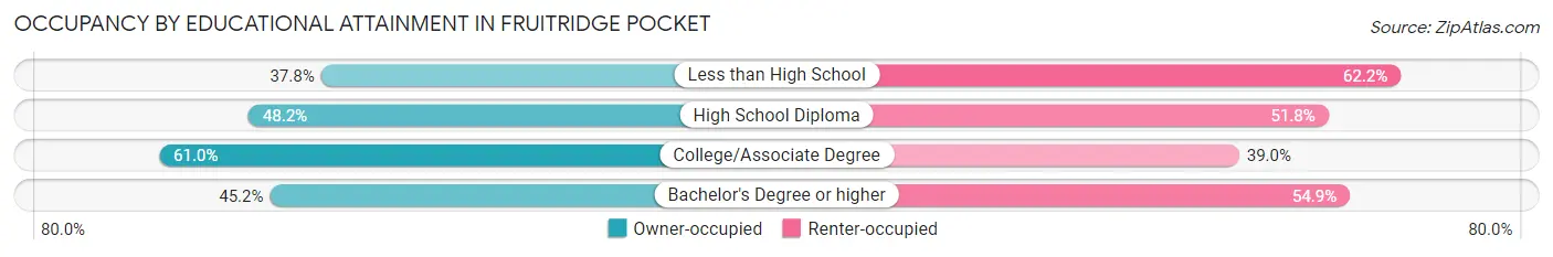 Occupancy by Educational Attainment in Fruitridge Pocket