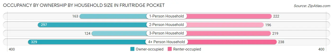Occupancy by Ownership by Household Size in Fruitridge Pocket
