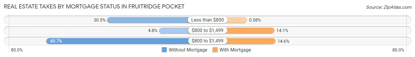 Real Estate Taxes by Mortgage Status in Fruitridge Pocket