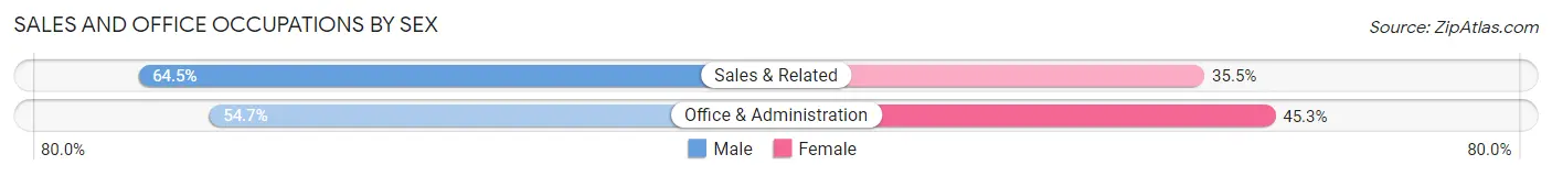 Sales and Office Occupations by Sex in Fruitridge Pocket
