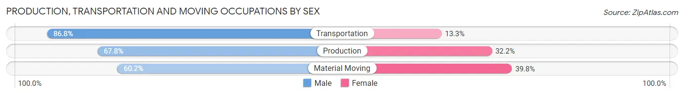 Production, Transportation and Moving Occupations by Sex in Fullerton