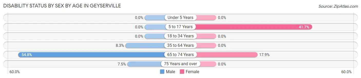 Disability Status by Sex by Age in Geyserville