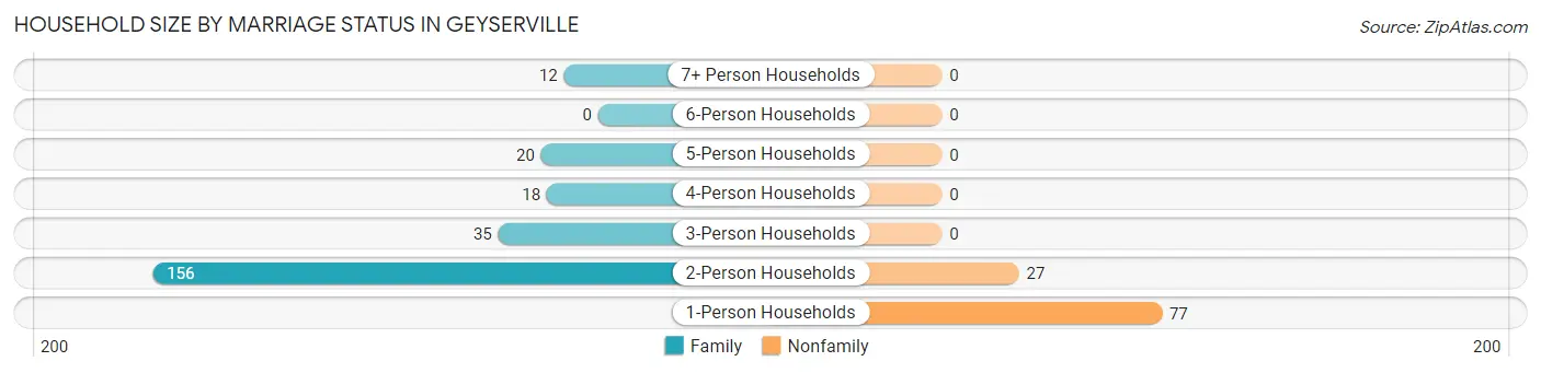 Household Size by Marriage Status in Geyserville