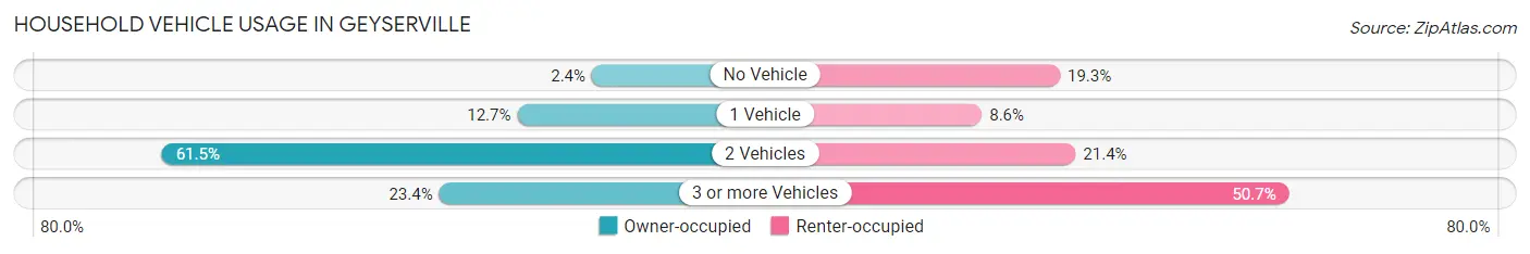 Household Vehicle Usage in Geyserville