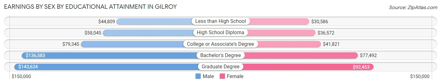 Earnings by Sex by Educational Attainment in Gilroy