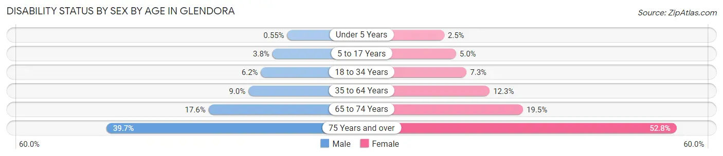 Disability Status by Sex by Age in Glendora