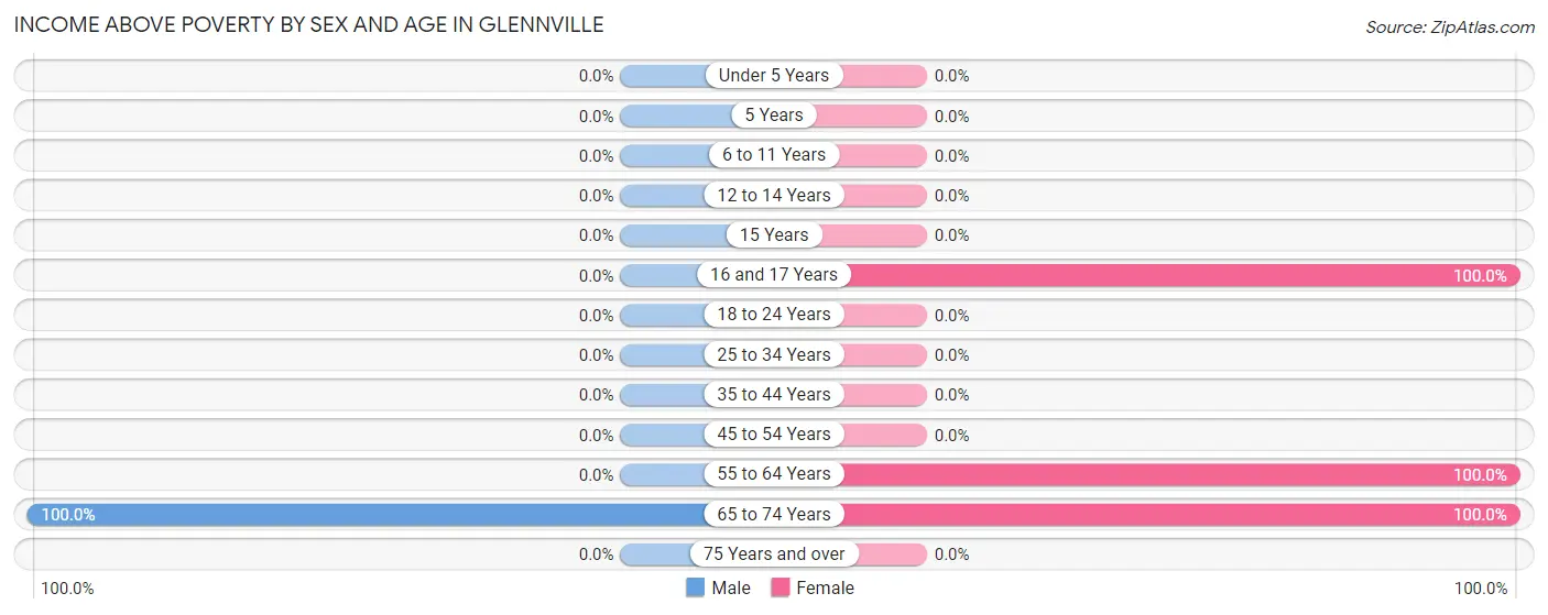 Income Above Poverty by Sex and Age in Glennville