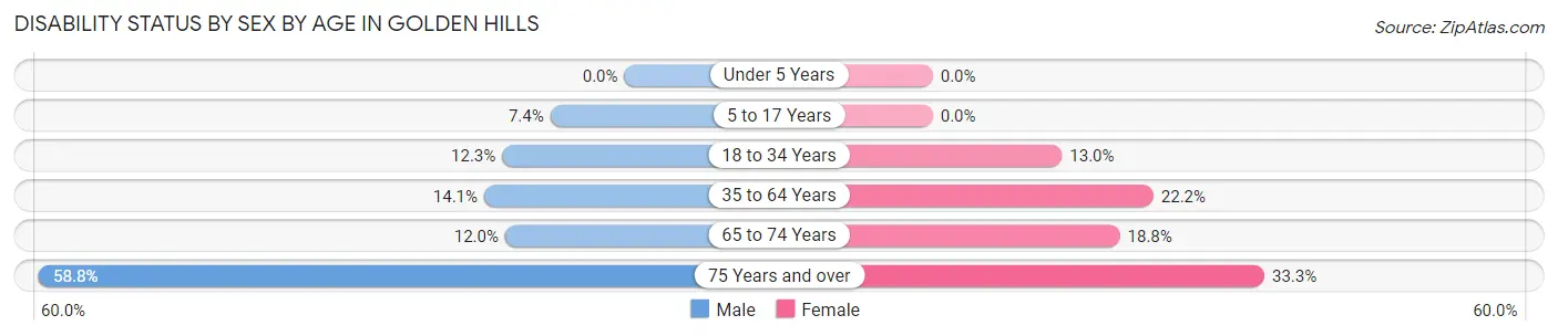 Disability Status by Sex by Age in Golden Hills