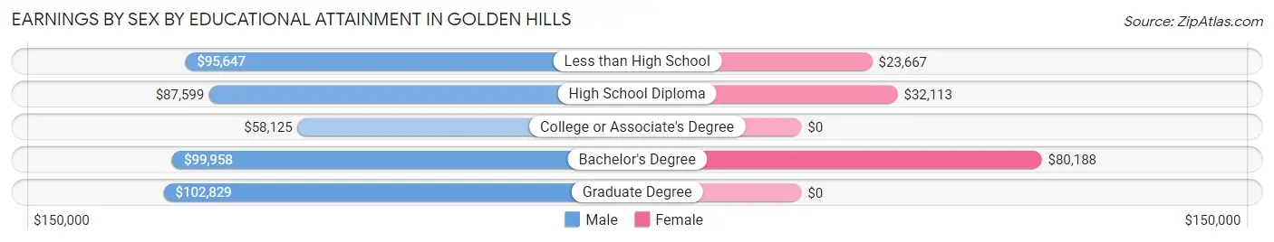 Earnings by Sex by Educational Attainment in Golden Hills