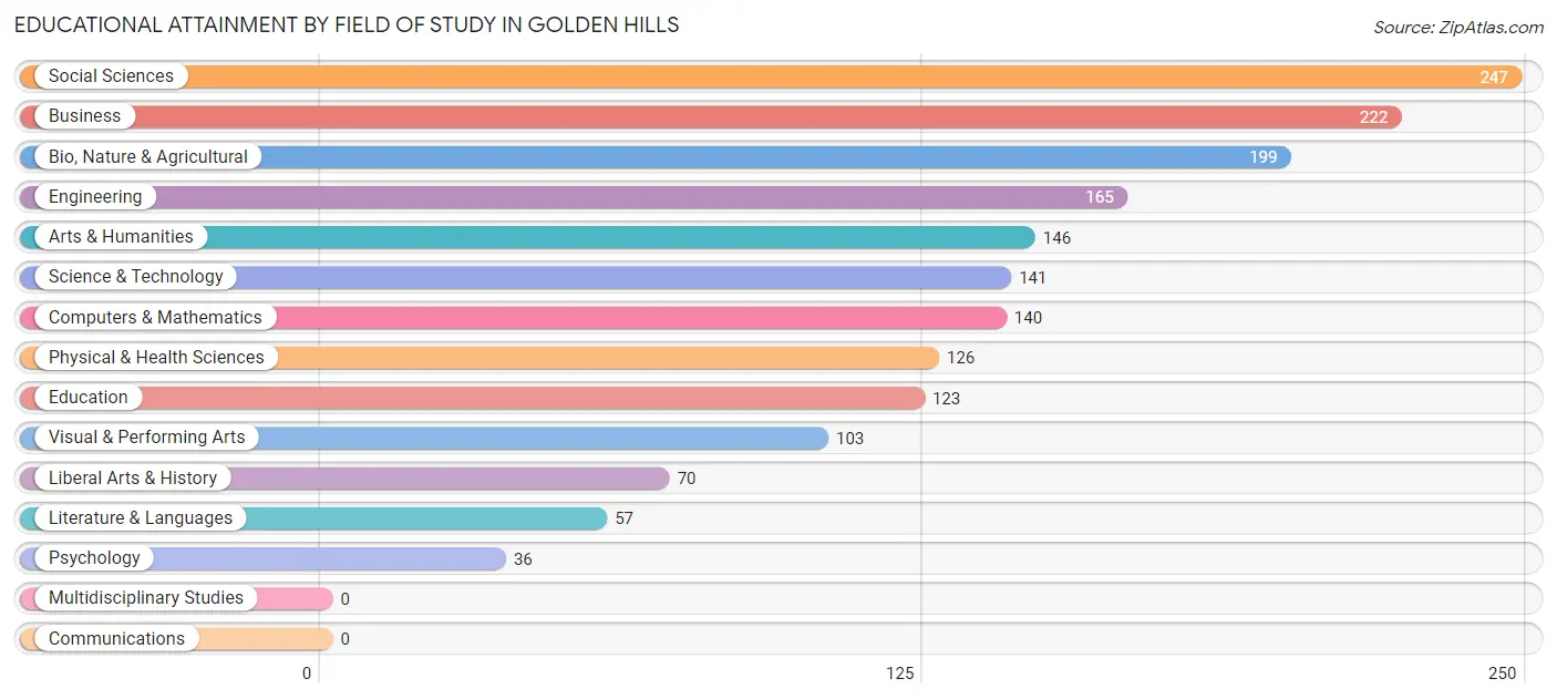 Educational Attainment by Field of Study in Golden Hills