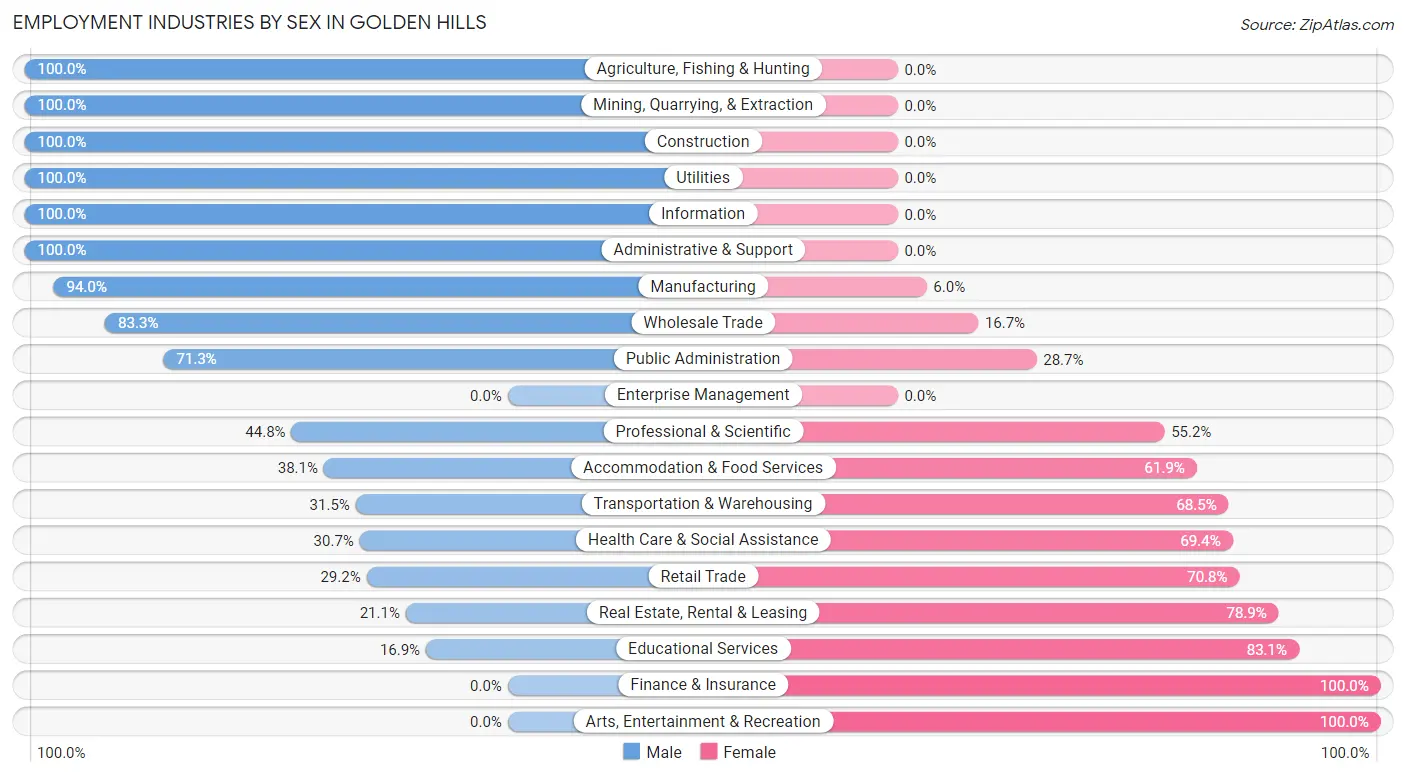 Employment Industries by Sex in Golden Hills