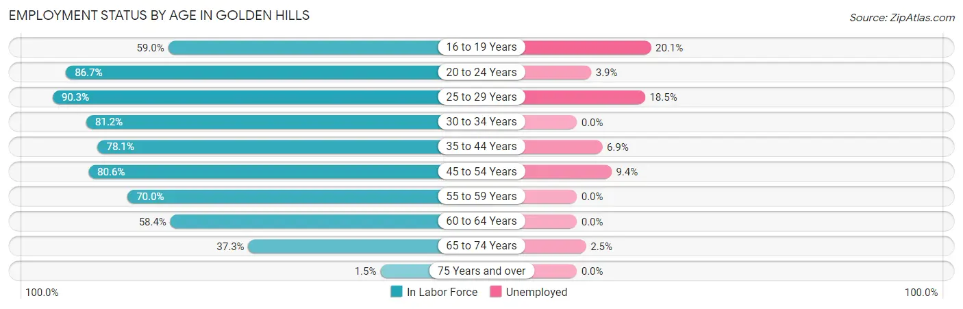 Employment Status by Age in Golden Hills