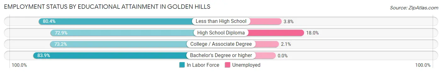 Employment Status by Educational Attainment in Golden Hills
