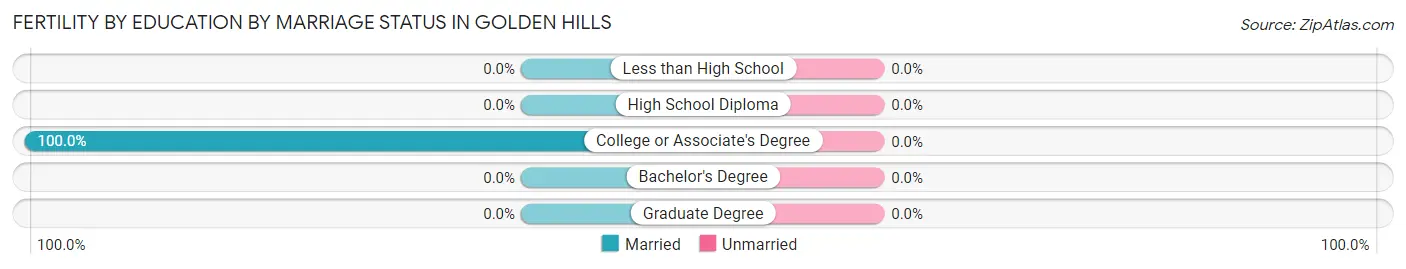 Female Fertility by Education by Marriage Status in Golden Hills