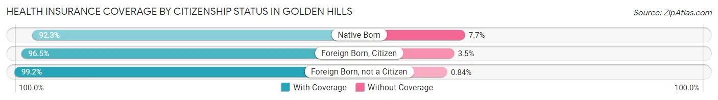 Health Insurance Coverage by Citizenship Status in Golden Hills