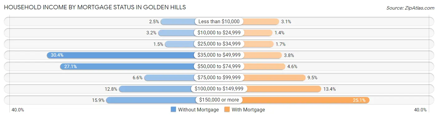 Household Income by Mortgage Status in Golden Hills