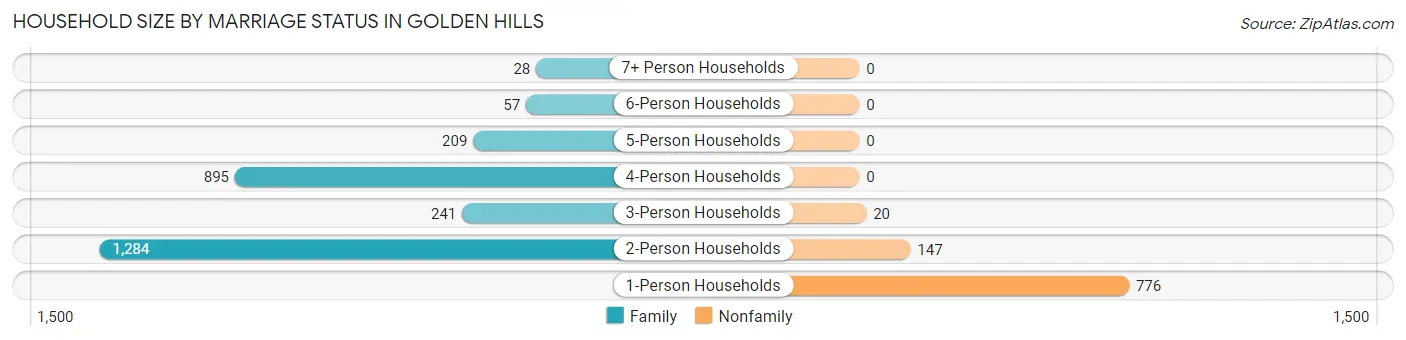 Household Size by Marriage Status in Golden Hills