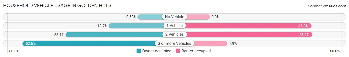 Household Vehicle Usage in Golden Hills