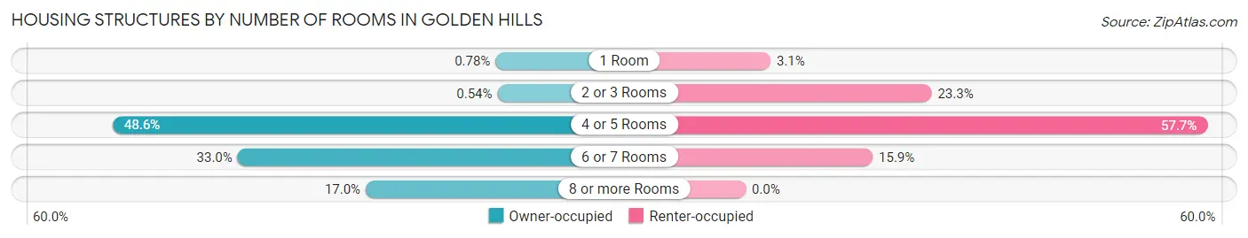 Housing Structures by Number of Rooms in Golden Hills