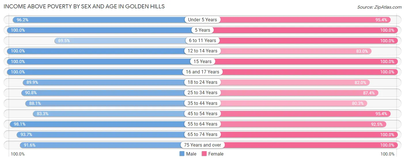 Income Above Poverty by Sex and Age in Golden Hills