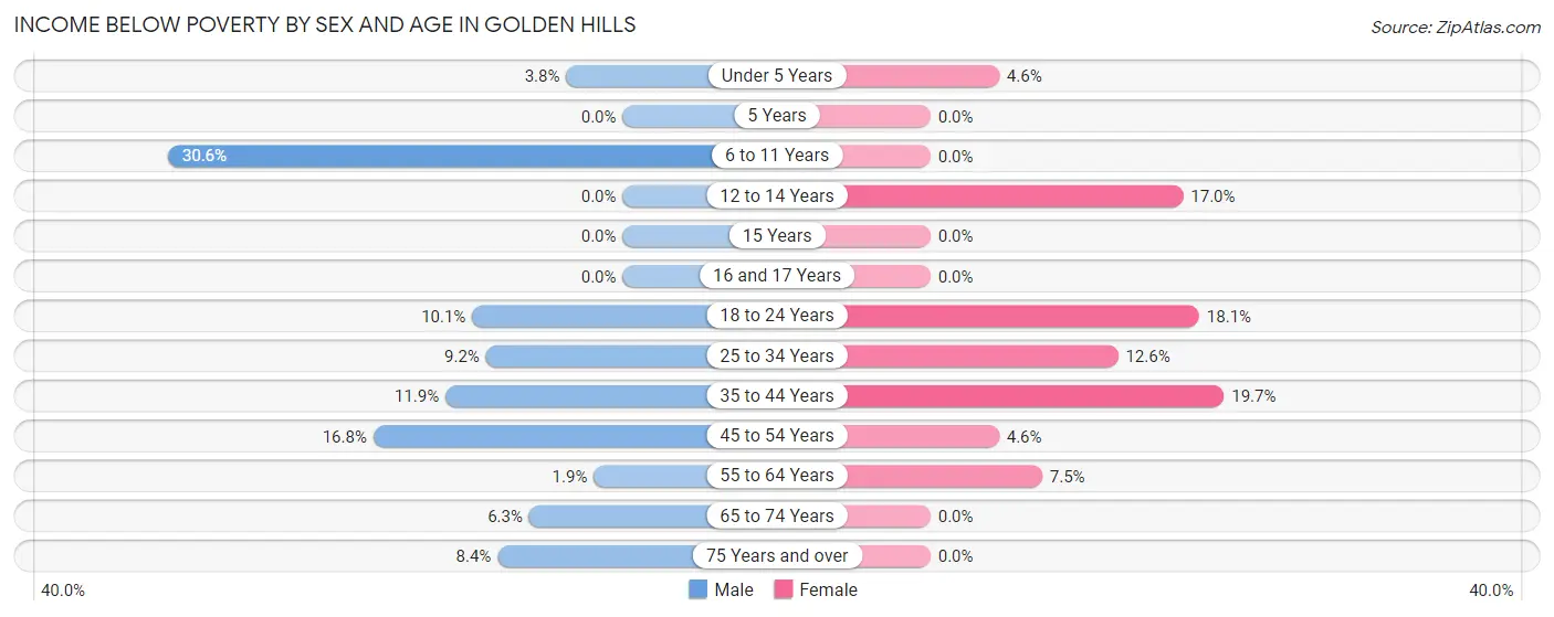 Income Below Poverty by Sex and Age in Golden Hills