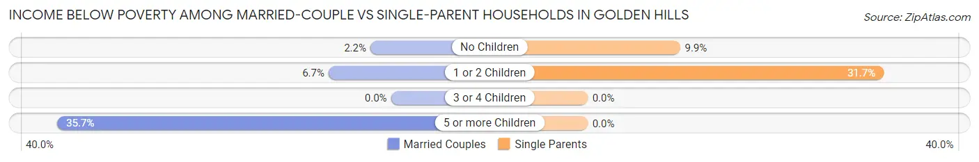 Income Below Poverty Among Married-Couple vs Single-Parent Households in Golden Hills