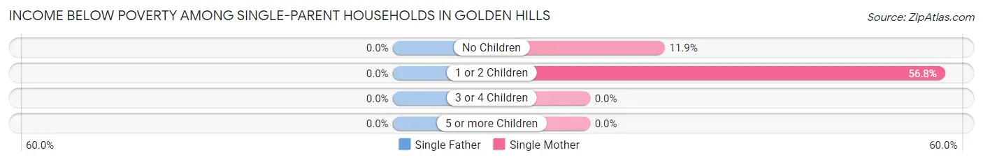 Income Below Poverty Among Single-Parent Households in Golden Hills