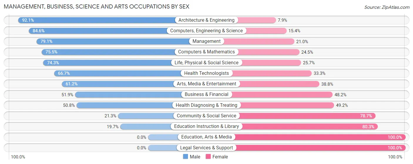 Management, Business, Science and Arts Occupations by Sex in Golden Hills