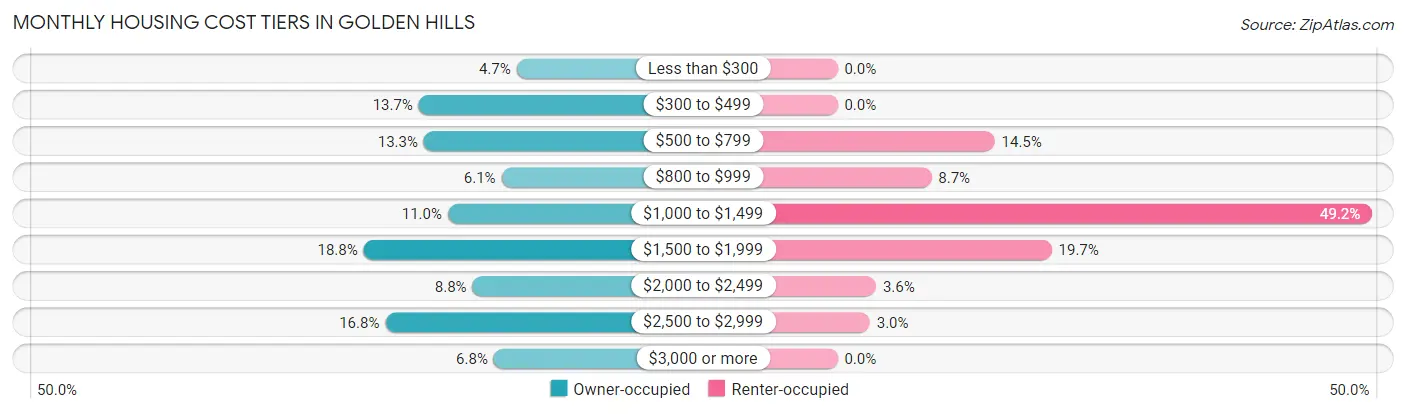 Monthly Housing Cost Tiers in Golden Hills