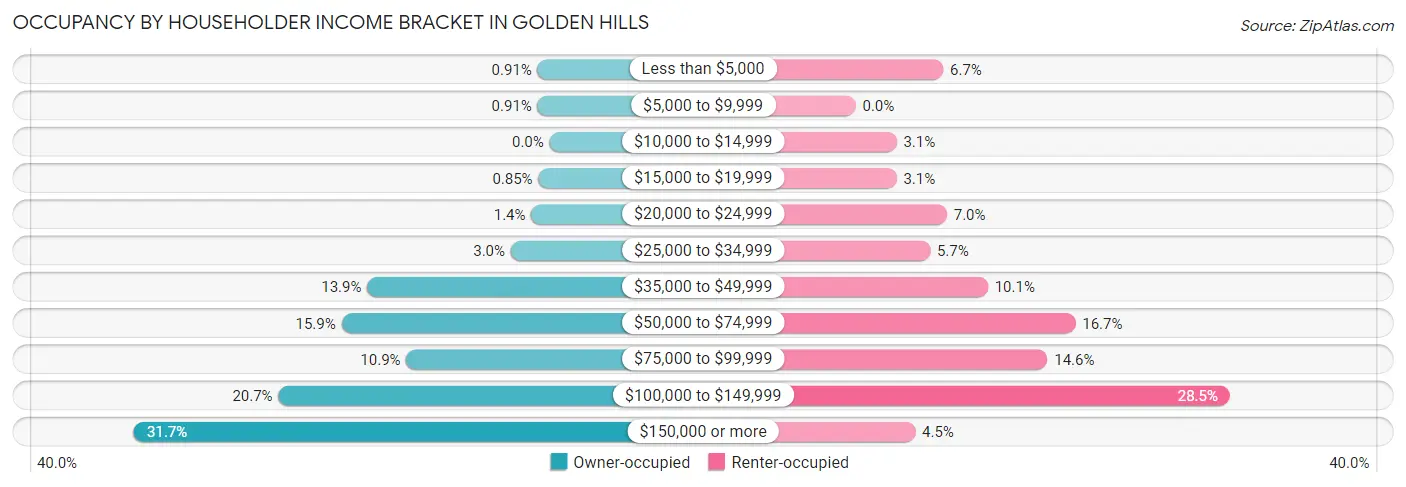 Occupancy by Householder Income Bracket in Golden Hills