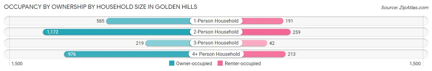 Occupancy by Ownership by Household Size in Golden Hills