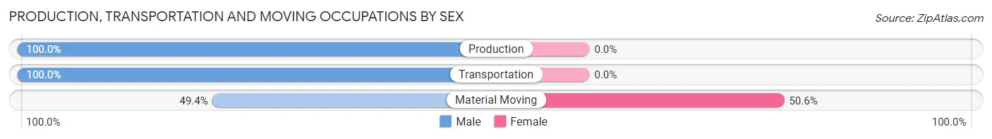 Production, Transportation and Moving Occupations by Sex in Golden Hills