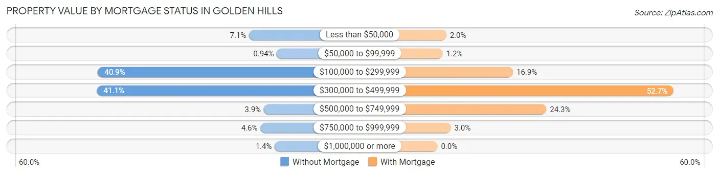 Property Value by Mortgage Status in Golden Hills