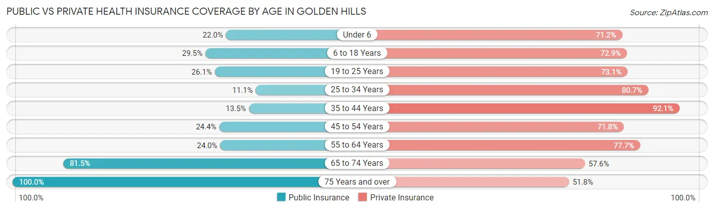 Public vs Private Health Insurance Coverage by Age in Golden Hills
