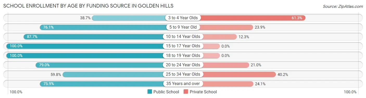 School Enrollment by Age by Funding Source in Golden Hills