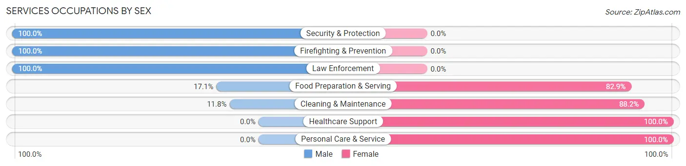 Services Occupations by Sex in Golden Hills