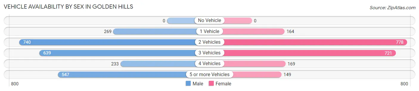 Vehicle Availability by Sex in Golden Hills