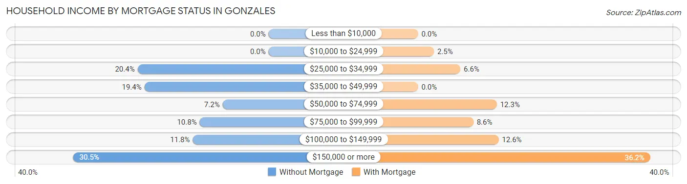 Household Income by Mortgage Status in Gonzales