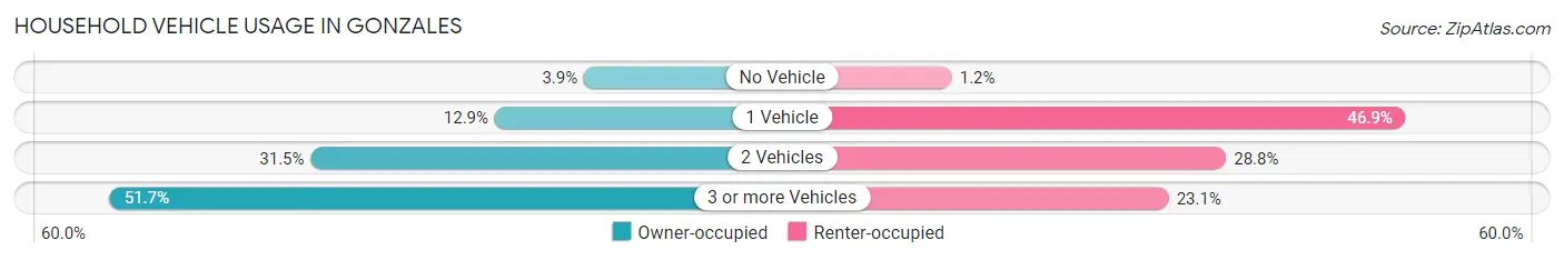 Household Vehicle Usage in Gonzales