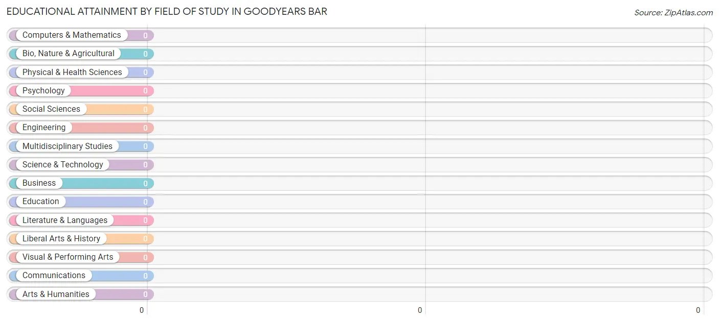 Educational Attainment by Field of Study in Goodyears Bar
