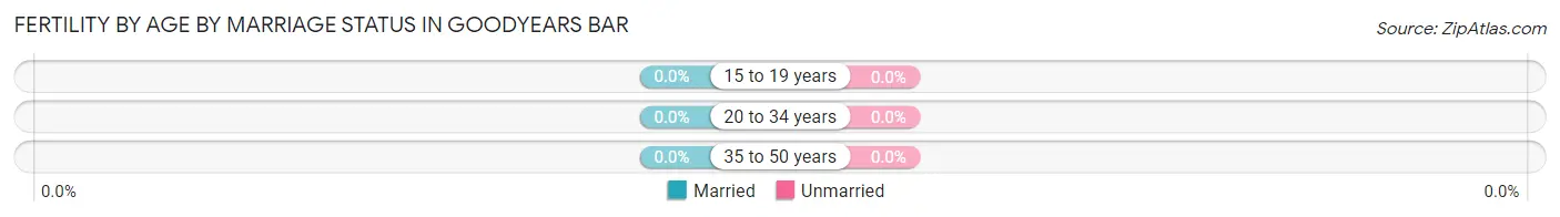 Female Fertility by Age by Marriage Status in Goodyears Bar