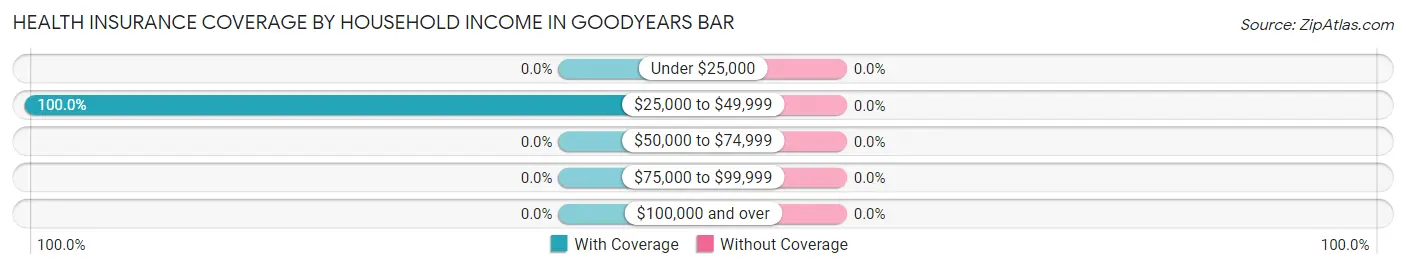 Health Insurance Coverage by Household Income in Goodyears Bar