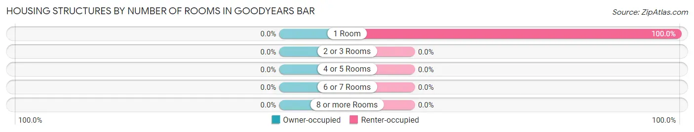 Housing Structures by Number of Rooms in Goodyears Bar