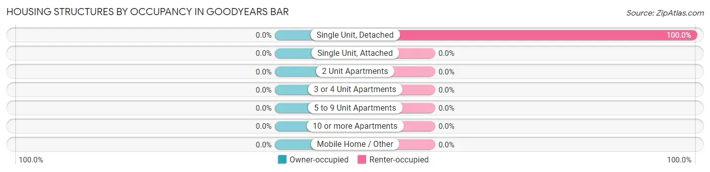 Housing Structures by Occupancy in Goodyears Bar