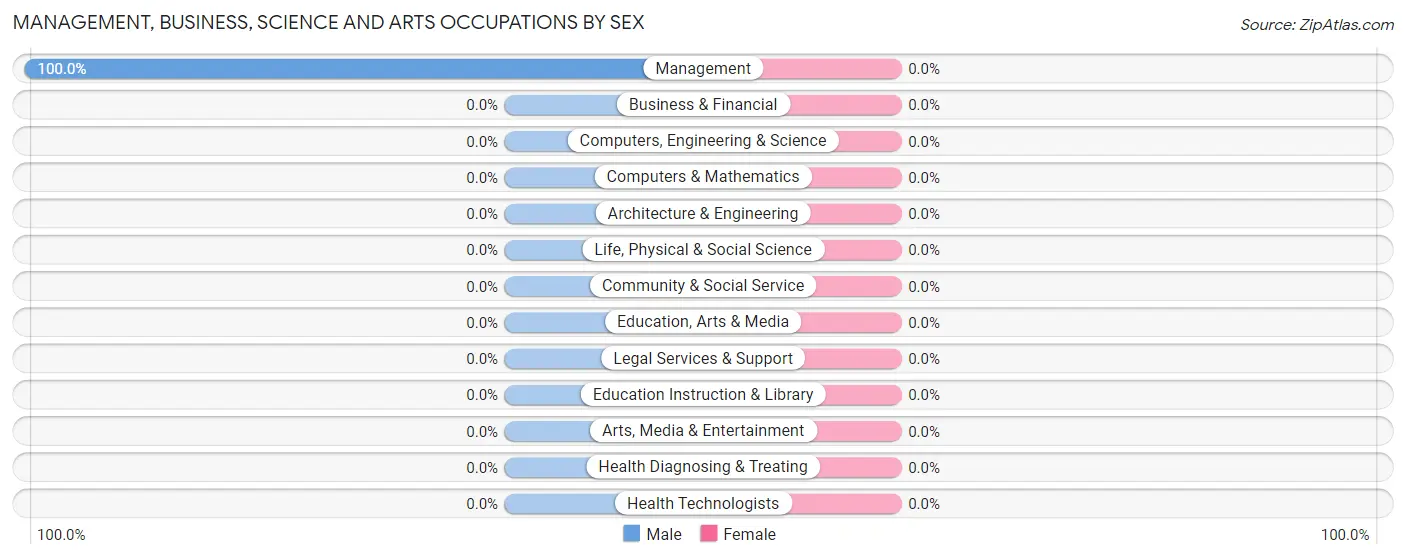Management, Business, Science and Arts Occupations by Sex in Goodyears Bar