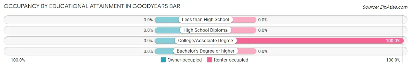 Occupancy by Educational Attainment in Goodyears Bar
