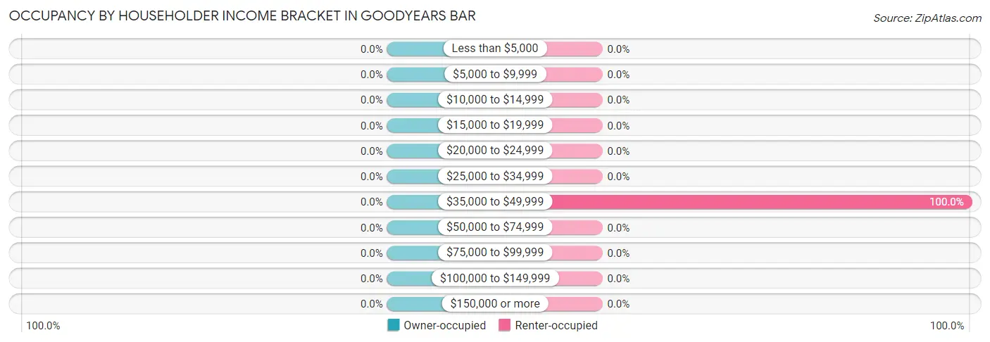 Occupancy by Householder Income Bracket in Goodyears Bar