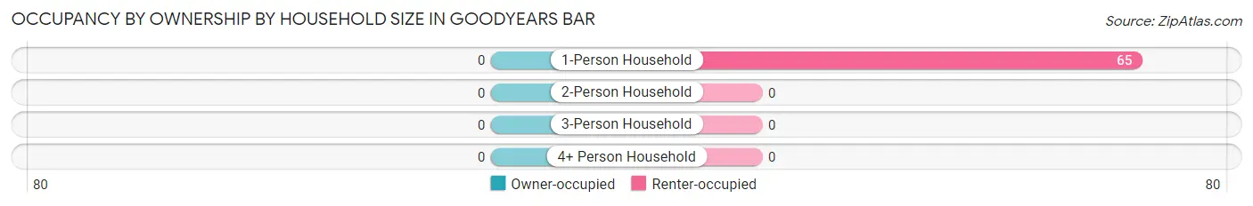 Occupancy by Ownership by Household Size in Goodyears Bar