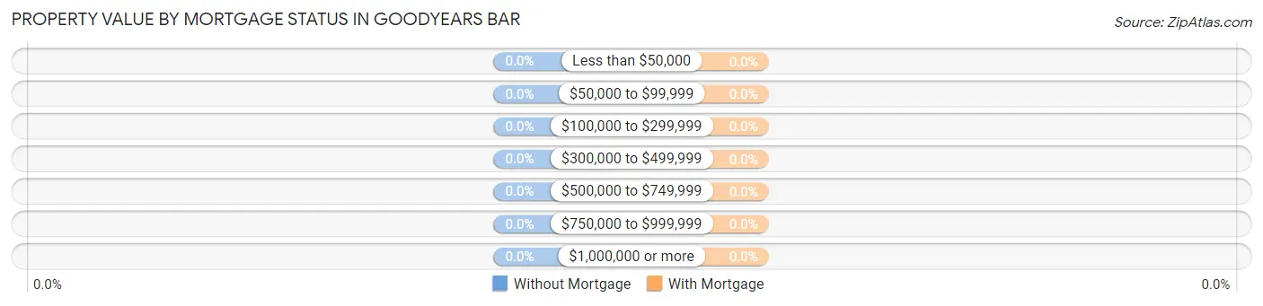 Property Value by Mortgage Status in Goodyears Bar