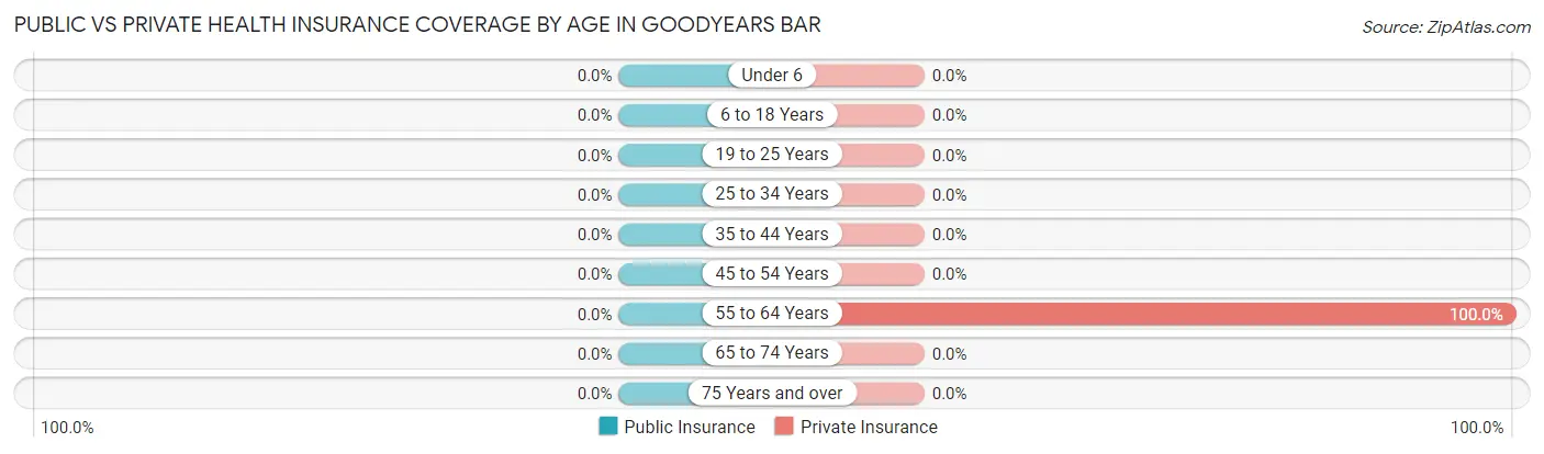 Public vs Private Health Insurance Coverage by Age in Goodyears Bar